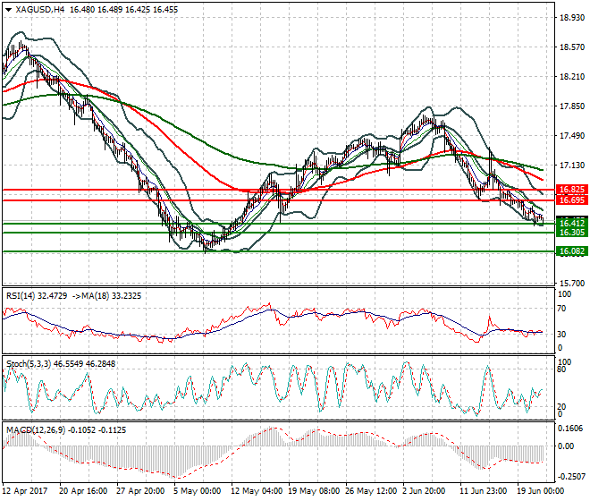 Silver Mid-day Analysis 21 June 2017