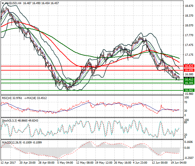 Silver Evening Analysis 21 June 2017