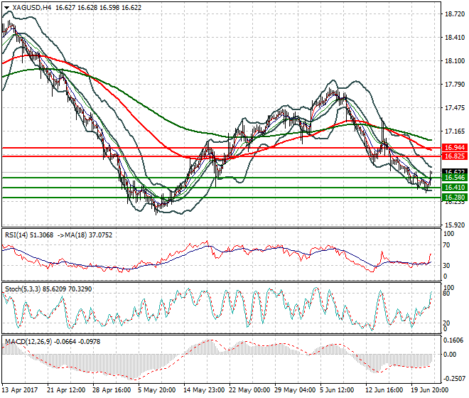 Silver Intra-day Analysis 22 June 2017
