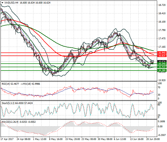 Silver Mid-day Analysis 23 June 2017