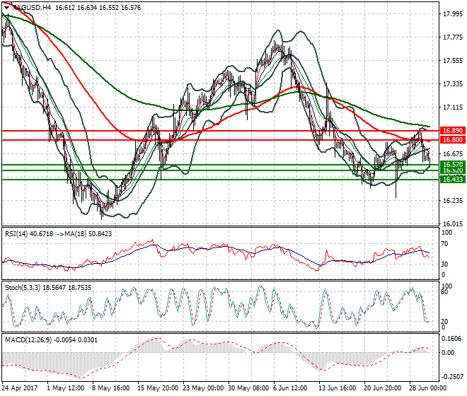 Silver Mid-day Analysis 30 June 2017