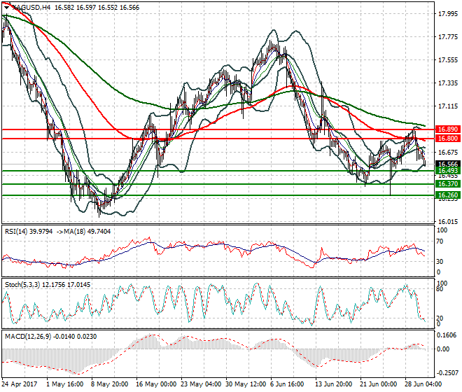 Silver Evening Analysis 30 June 2017