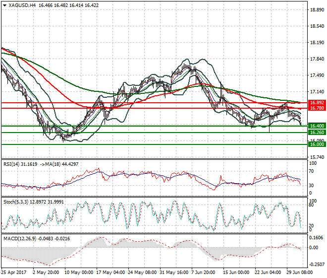 Silver Evening Analysis 03 July 2017