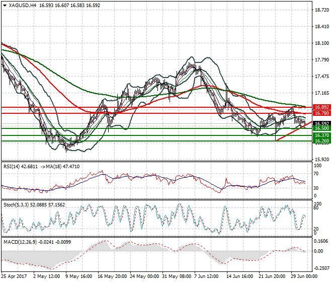 Silver Intra-day Analysis 03 July 2017