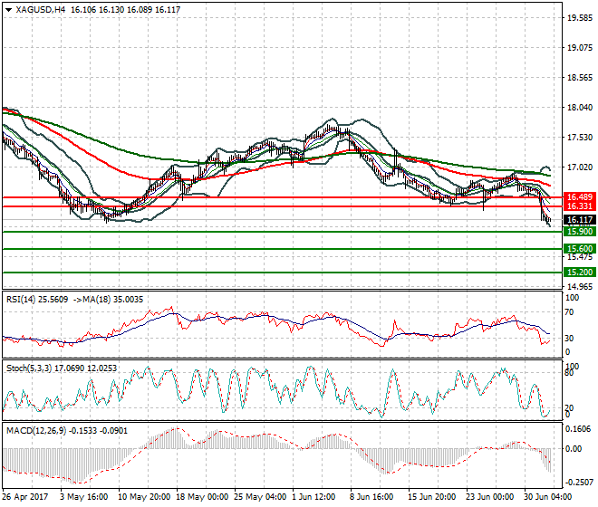 Silver Mid-day Analysis 04 July 2017