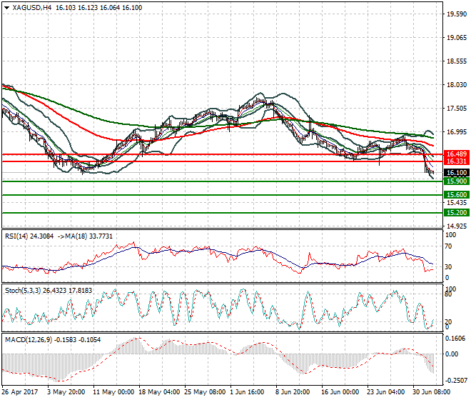 Silver Evening Analysis 04 July 2017