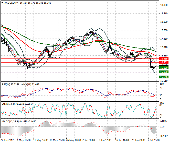 Silver Intra-day Analysis 05 July 2017