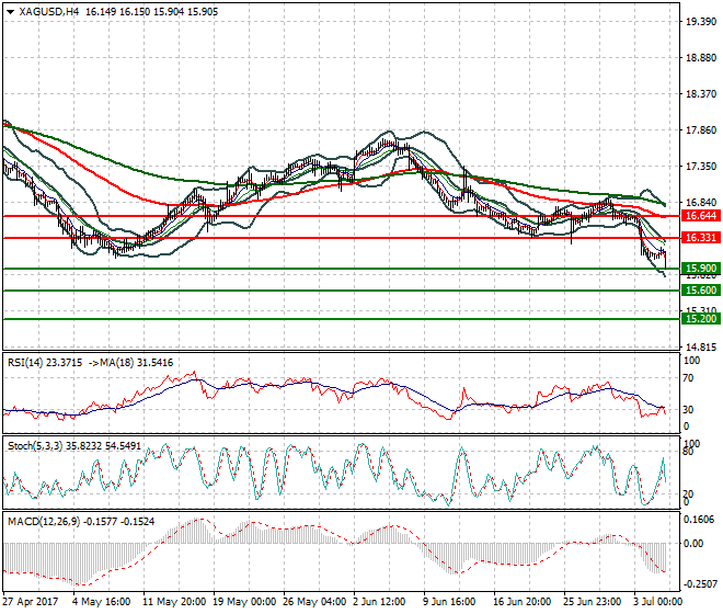 Silver Mid-day Analysis 05 July 2017