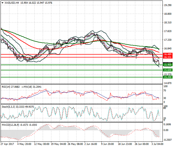 Silver Evening Analysis 05 July 2017