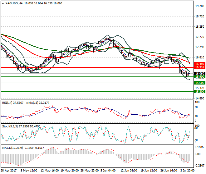 Silver Intra-day Analysis 06 July 2017