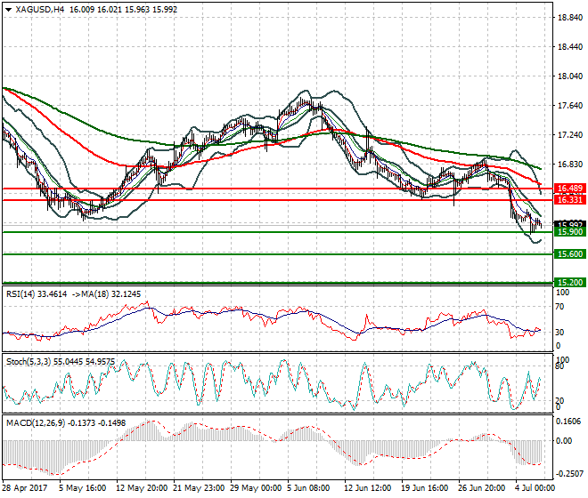 Silver Mid-day Analysis 06 July 2017