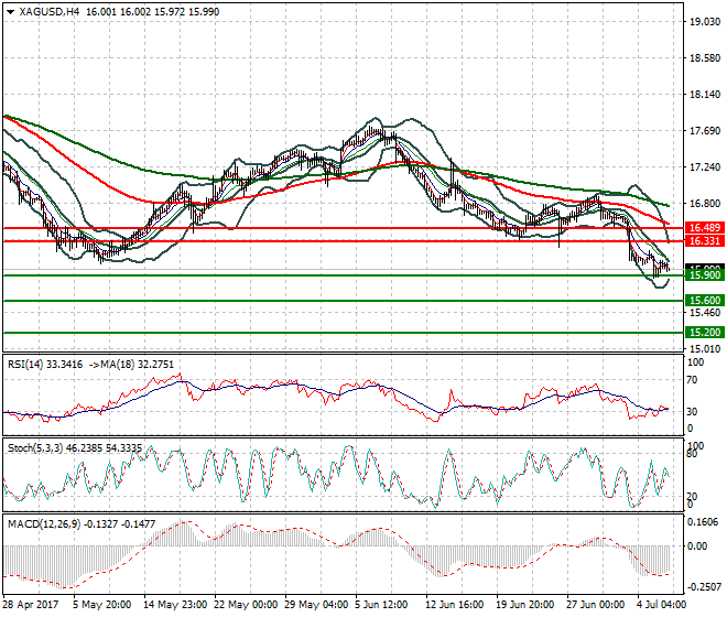 Silver Evening Analysis 06 July 2017