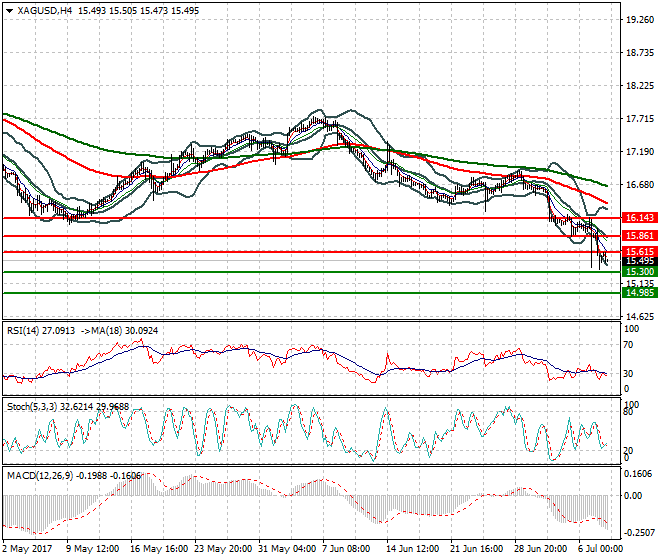Silver Intra-day Analysis 10 July 2017