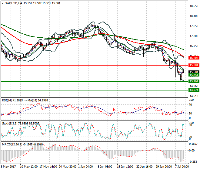 Silver Intra-day Analysis 11 July 2017