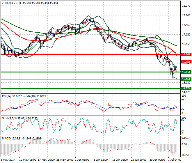Silver Mid-day Analysis 11 July 2017