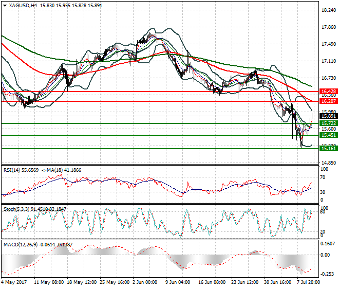 Silver Intra-day Analysis 12 July 2017