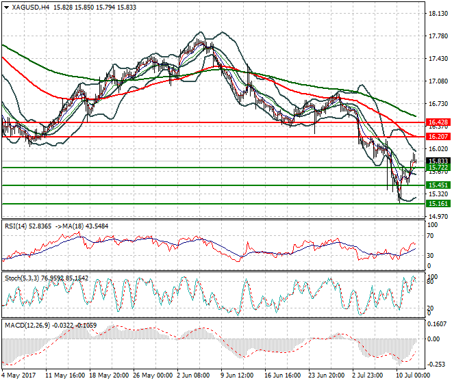 Silver Mid-day Analysis 12 July 2017