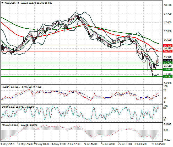 Silver Evening Analysis 12 July 2017