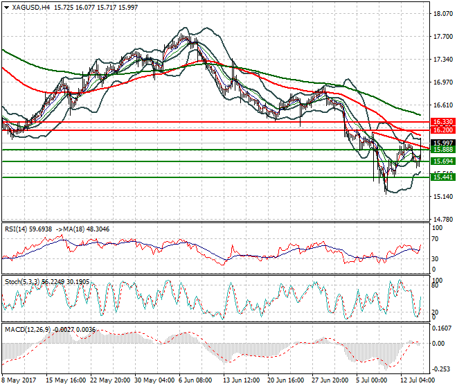Silver Evening Analysis 14 July 2017