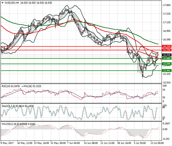 Silver Intra-day Analysis 17 July 2017