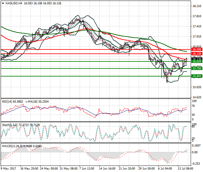 Silver Evening Analysis 17 July 2017