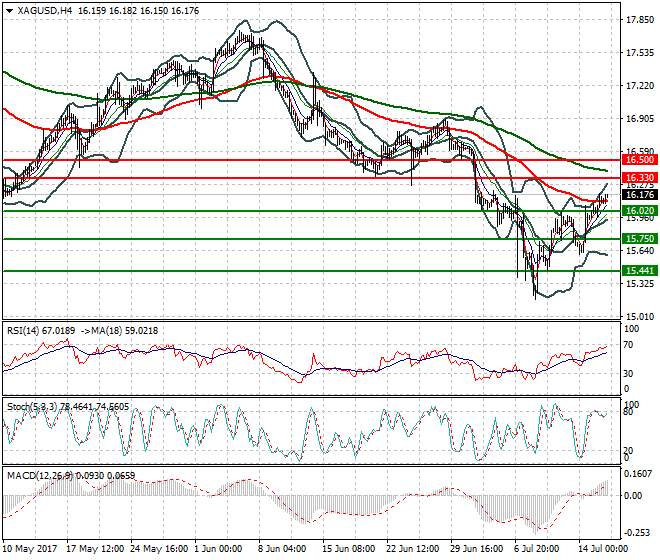 Silver Intra-day Analysis 18 July 2017