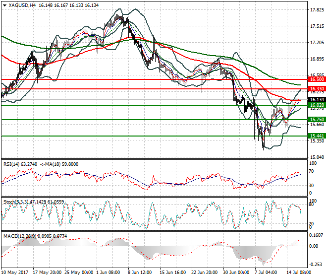 Silver Evening Analysis 18 July 2017