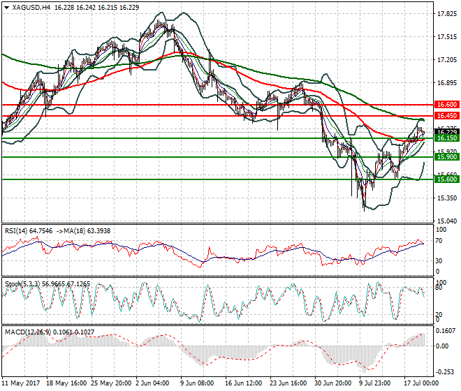 Silver Mid-day Analysis 19 July 2017