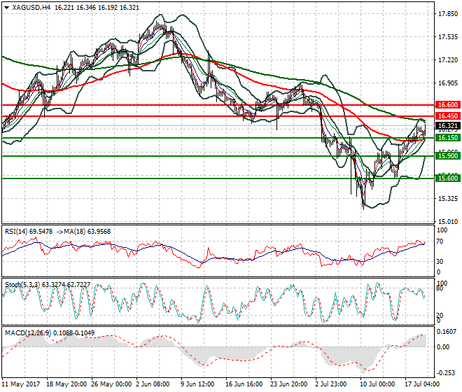 Silver Evening Analysis 19 July 2017