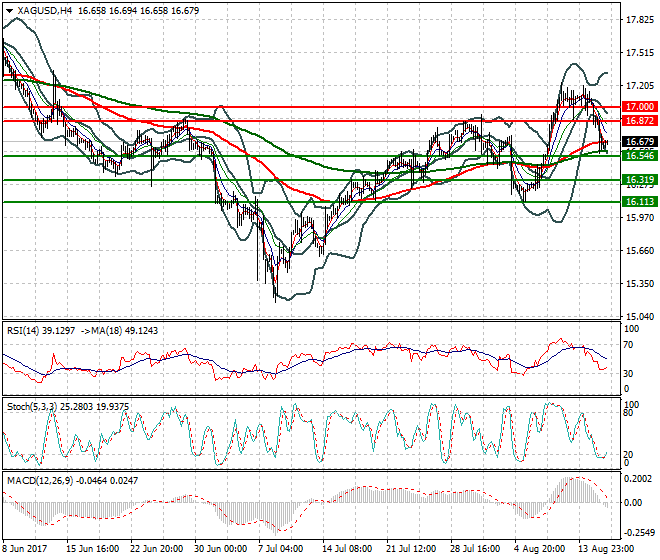 Silver Intra-day Analysis 16 Aug 2017