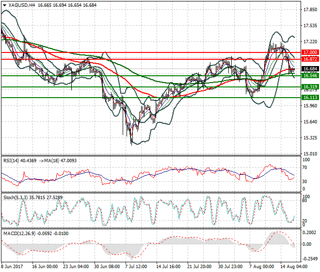 Silver Evening Analysis 16 Aug 2017