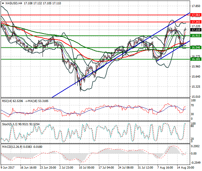 Silver Intra-day Analysis 17 Aug 2017