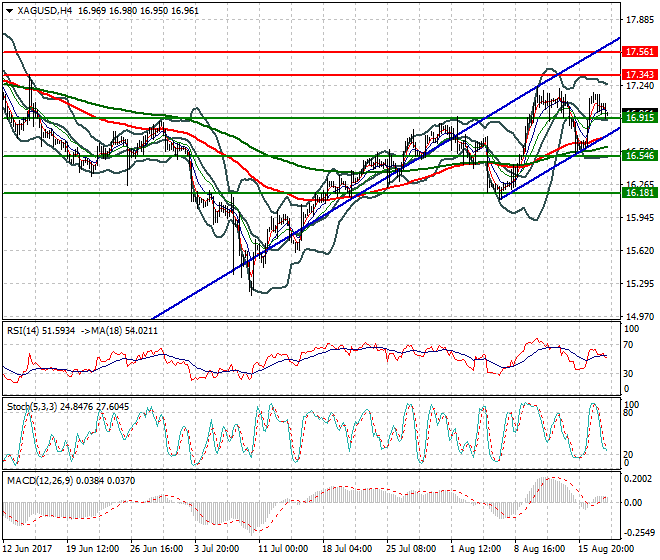 Silver Intra-day Analysis 18 Aug 2017