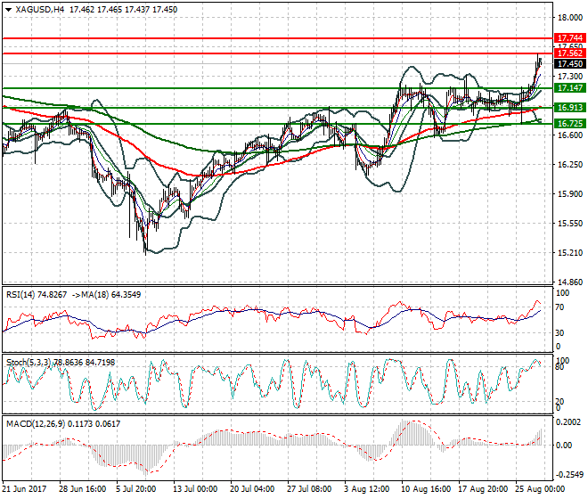 Silver Intra-day Analysis 29 Aug 2017