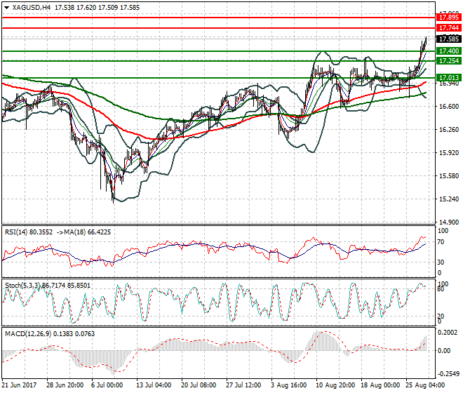Silver Mid-day Analysis 29 Aug 2017