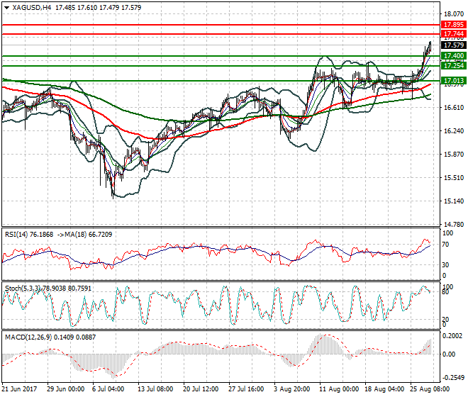 Silver Evening Analysis 29 Aug 2017