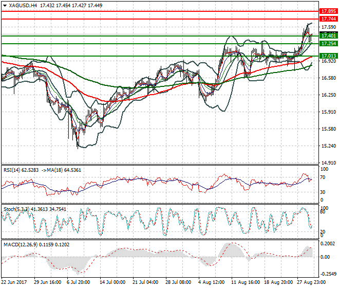 Silver Intra-day Analysis 30 Aug 2017