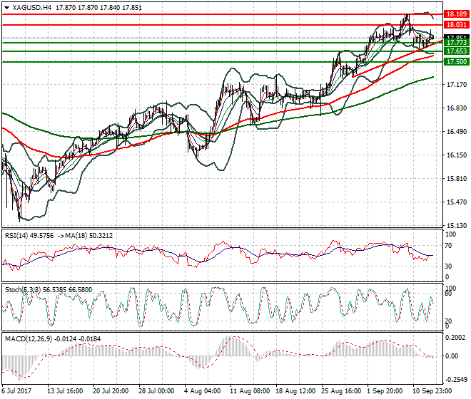 Silver Intra-day Analysis 13 Sep 2017