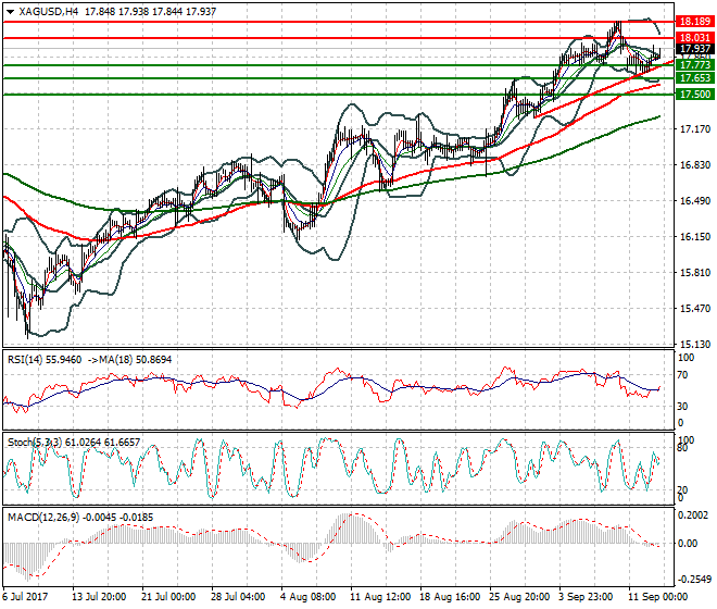 Silver Mid-day Analysis 13 Sep 2017