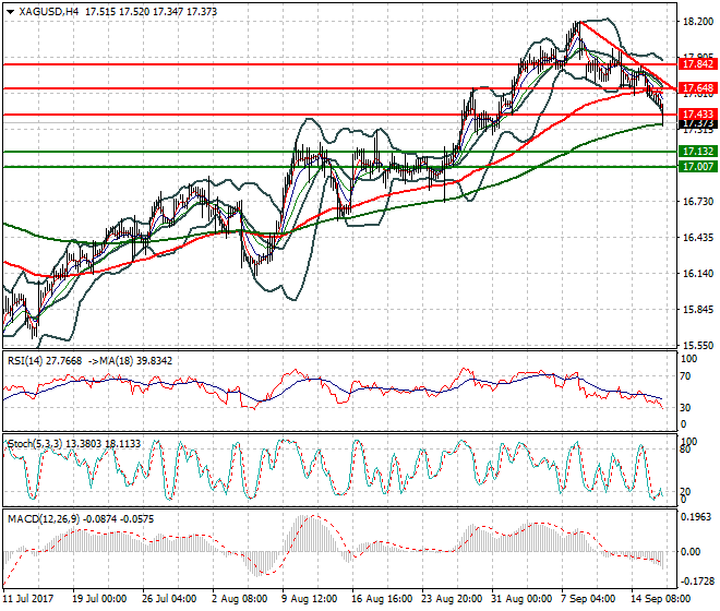 Silver Evening Analysis 18 Sep 2017