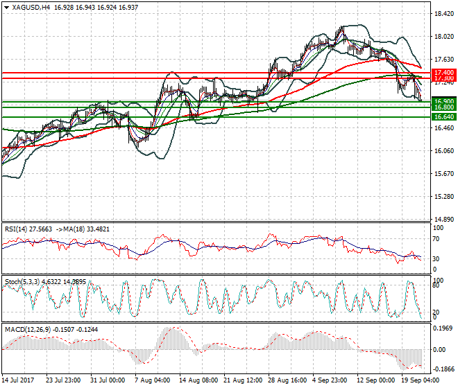 Silver Mid-day Analysis 21 Sep 2017
