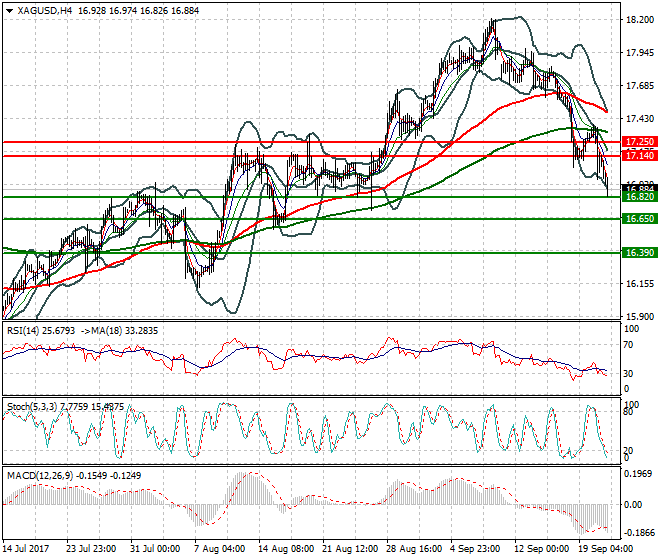 Silver Evening Analysis 21 Sep 2017