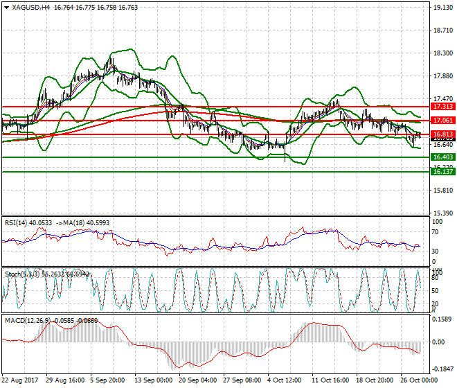 Silver Intra-day Analysis 30 Oct 2017