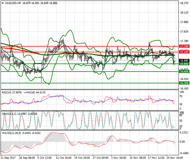 Silver Intra-day Analysis 29 Nov 2017