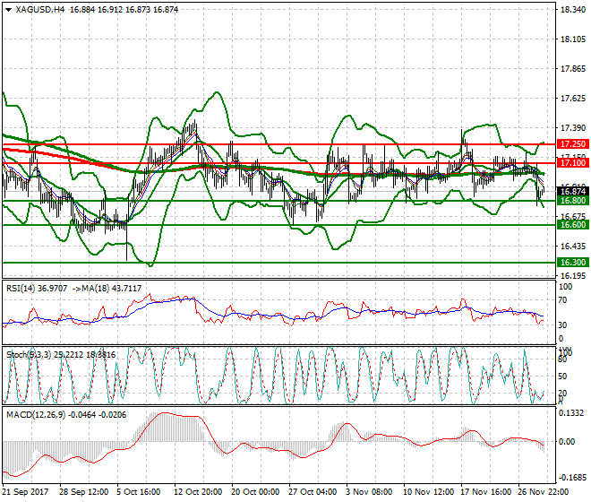 Silver Mid-day Analysis 29 Nov 2017