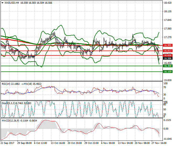 Silver Intra-day Analysis 30 Nov 2017