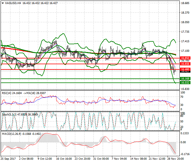 Silver Intra-day Analysis 01 Dec 2017