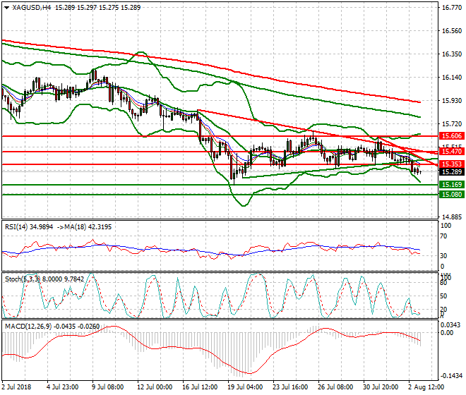 Silver Intra-day Analysis 03 Aug 2018