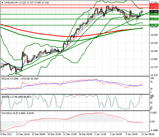 Silver Evening Analysis 12 Jan 2018
