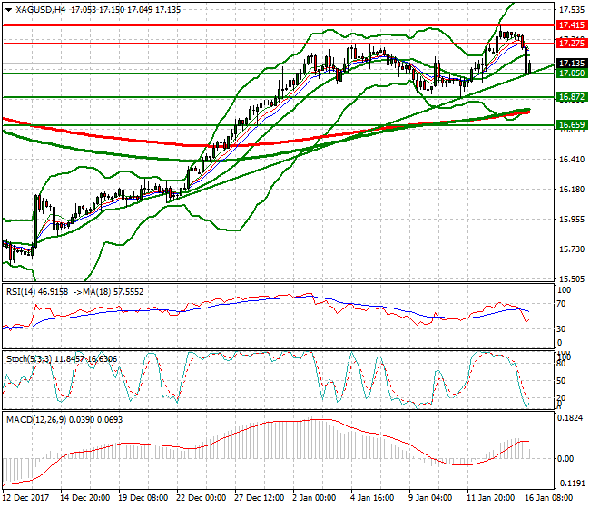 Silver Evening Analysis 16 Jan 2018